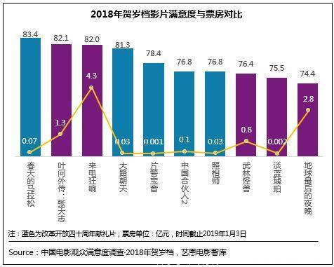 2018年电影总体获观众“满意”评价，贺岁档79.1分居“比较满意”高位