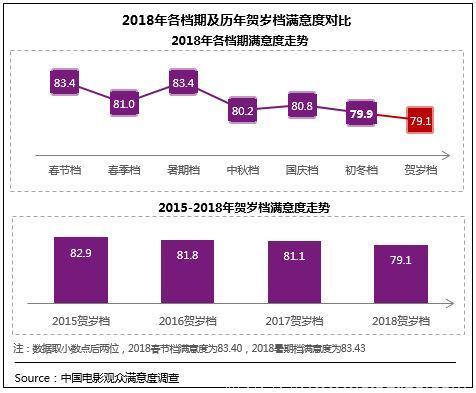 2018年电影总体获观众“满意”评价，贺岁档79.1分居“比较满意”高位