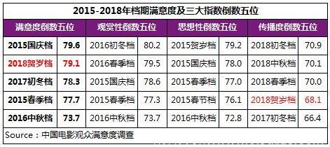 2018年电影总体获观众“满意”评价，贺岁档79.1分居“比较满意”高位