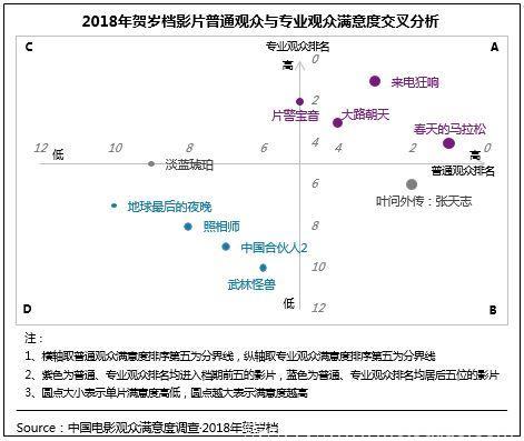 2018年电影总体获观众“满意”评价，贺岁档79.1分居“比较满意”高位