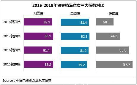 2018年电影总体获观众“满意”评价，贺岁档79.1分居“比较满意”高位