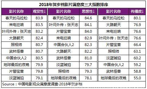 2018年电影总体获观众“满意”评价，贺岁档79.1分居“比较满意”高位