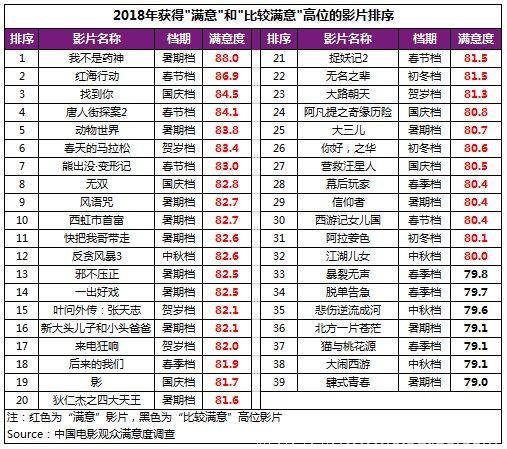 2018年电影总体获观众“满意”评价，贺岁档79.1分居“比较满意”高位