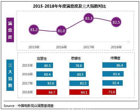 2018年电影总体获观众“满意”评价，贺岁档79.1分居“比较满意”高位