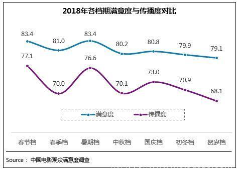 2018年电影总体获观众“满意”评价，贺岁档79.1分居“比较满意”高位