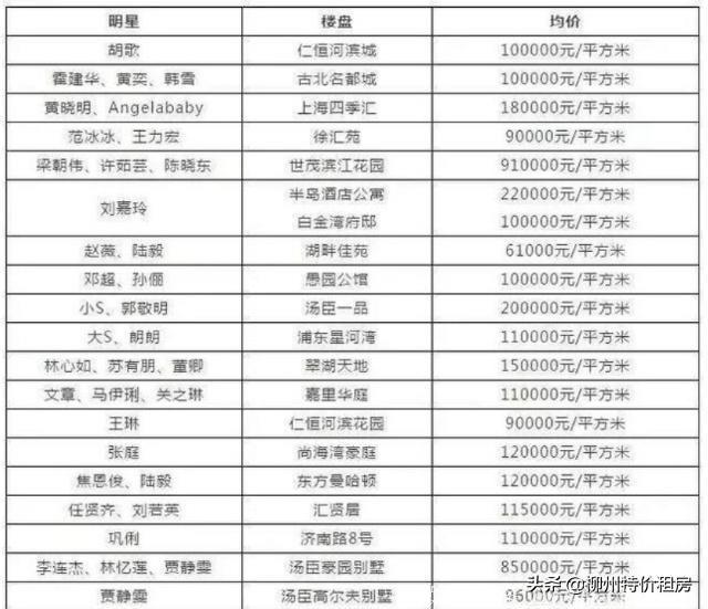 数位明星上海豪宅曝光！范冰冰家最便宜，他家一平米85万！