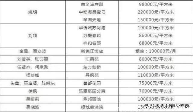 数位明星上海豪宅曝光！范冰冰家最便宜，他家一平米85万！