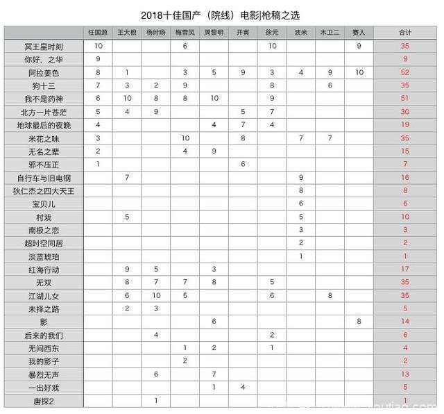 2018中国电影TOP10花落谁家？十位影评人有话说