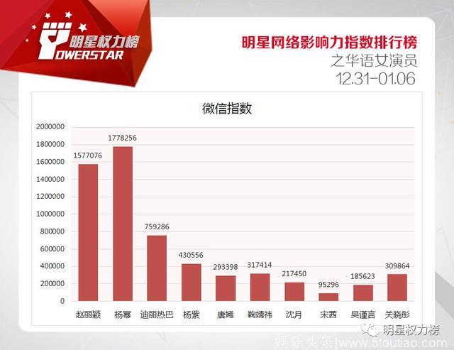 明星网络影响力指数排行榜第188期榜单之华语女演员Top10