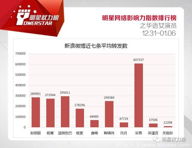 明星网络影响力指数排行榜第188期榜单之华语女演员Top10