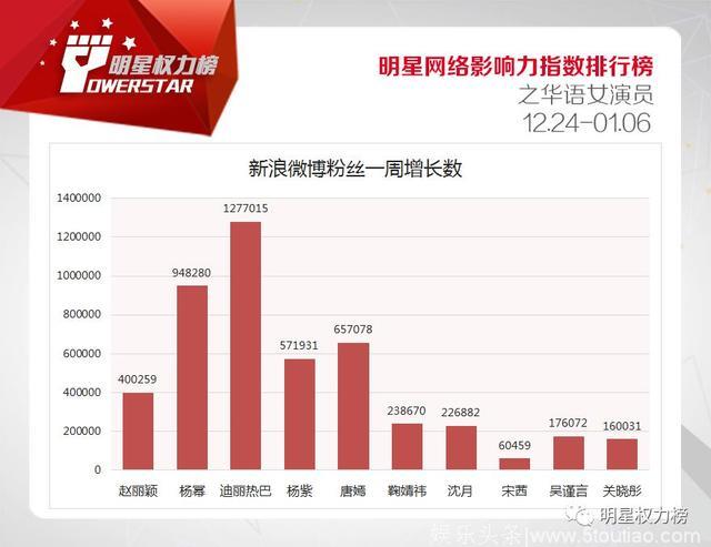 明星网络影响力指数排行榜第188期榜单之华语女演员Top10