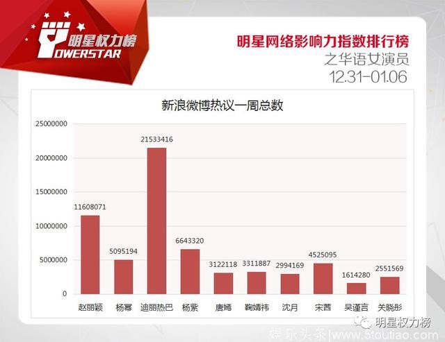 明星网络影响力指数排行榜第188期榜单之华语女演员Top10