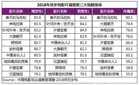 2018年电影总体获观众“满意”评价 贺岁档79.1分居“比较满意”高位