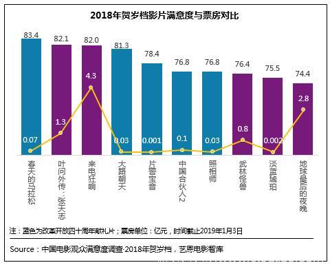 2018年电影总体获观众“满意”评价 贺岁档79.1分居“比较满意”高位