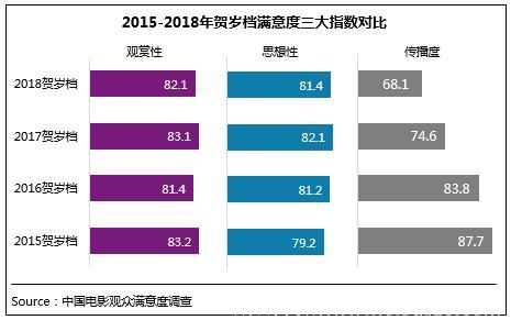 2018年电影总体获观众“满意”评价 贺岁档79.1分居“比较满意”高位