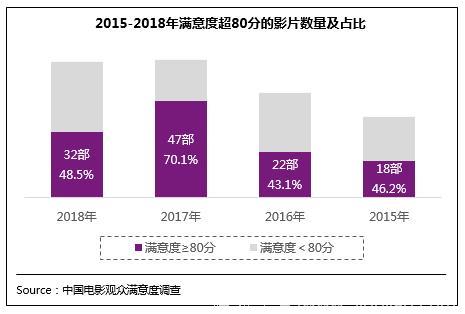 2018年电影总体获观众“满意”评价 贺岁档79.1分居“比较满意”高位