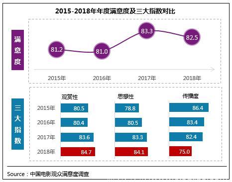 2018年电影总体获观众“满意”评价 贺岁档79.1分居“比较满意”高位