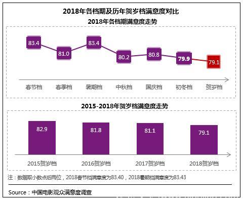 2018年电影总体获观众“满意”评价 贺岁档79.1分居“比较满意”高位