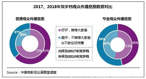 2018年电影总体获观众“满意”评价 贺岁档79.1分居“比较满意”高位