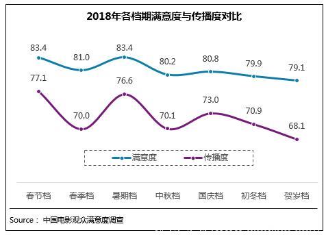 2018年电影总体获观众“满意”评价 贺岁档79.1分居“比较满意”高位