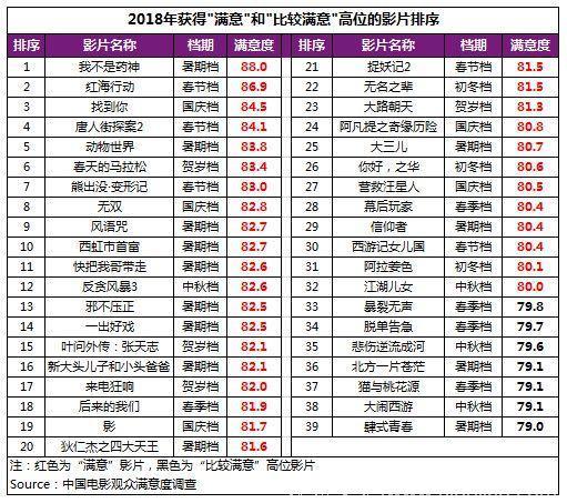 2018年电影总体获观众“满意”评价 贺岁档79.1分居“比较满意”高位