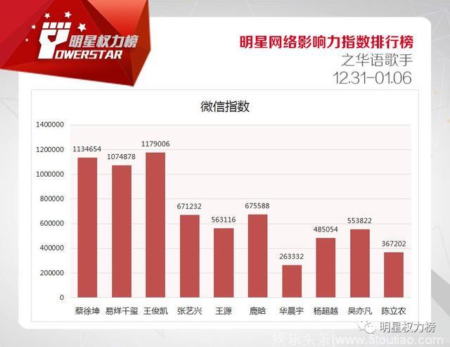 明星网络影响力指数排行榜第188期榜单之华语歌手Top10