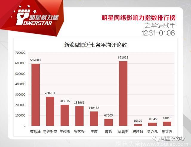 明星网络影响力指数排行榜第188期榜单之华语歌手Top10