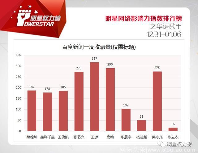 明星网络影响力指数排行榜第188期榜单之华语歌手Top10