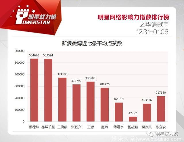 明星网络影响力指数排行榜第188期榜单之华语歌手Top10