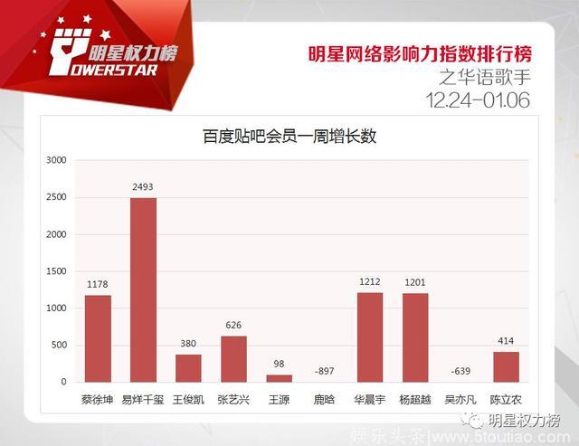 明星网络影响力指数排行榜第188期榜单之华语歌手Top10