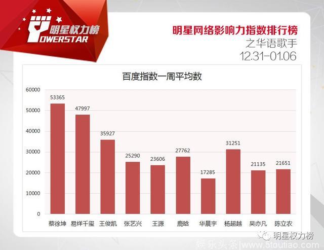 明星网络影响力指数排行榜第188期榜单之华语歌手Top10