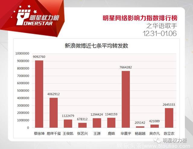 明星网络影响力指数排行榜第188期榜单之华语歌手Top10