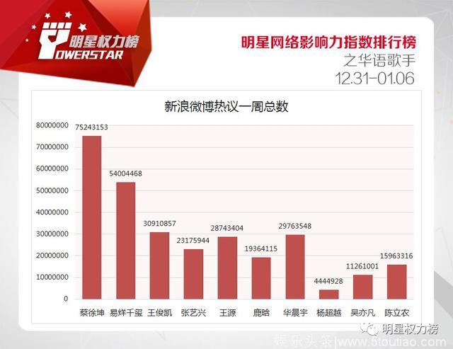 明星网络影响力指数排行榜第188期榜单之华语歌手Top10