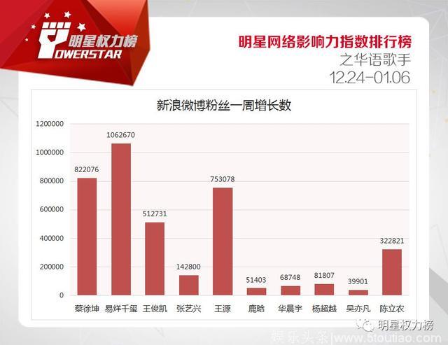 明星网络影响力指数排行榜第188期榜单之华语歌手Top10