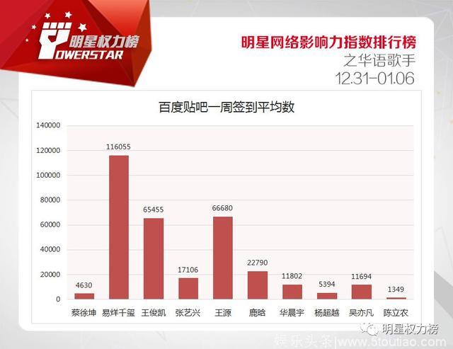 明星网络影响力指数排行榜第188期榜单之华语歌手Top10