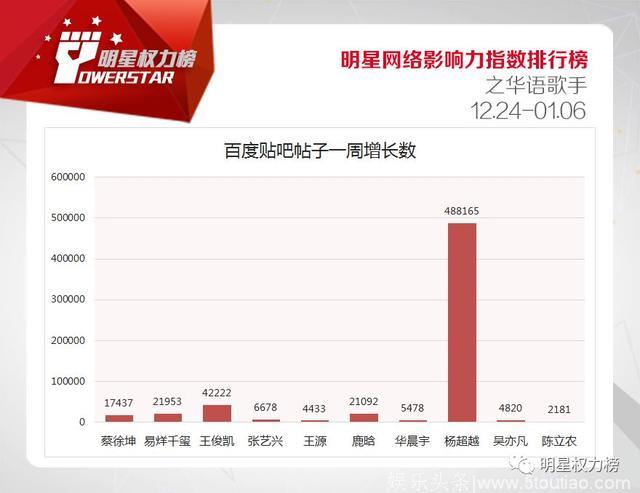 明星网络影响力指数排行榜第188期榜单之华语歌手Top10