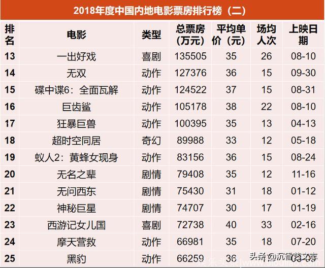 数字中国：2018年度电影票房排行榜前25，看过20部的骨灰级影迷