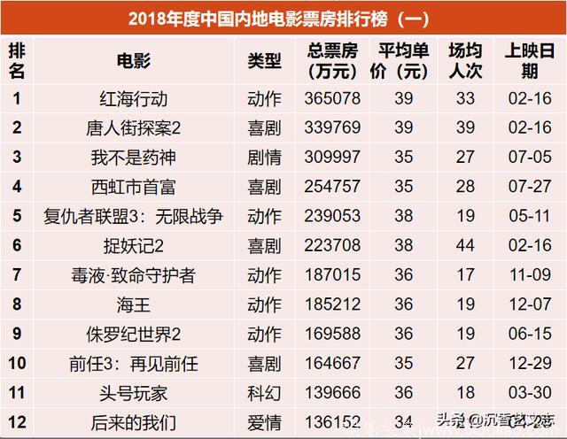 数字中国：2018年度电影票房排行榜前25，看过20部的骨灰级影迷