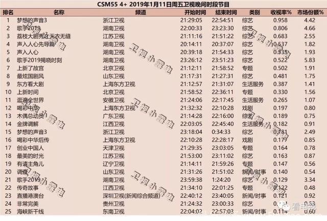 一周盘点｜《知否》一枝独秀，Q1综艺陆续首播收视飘红