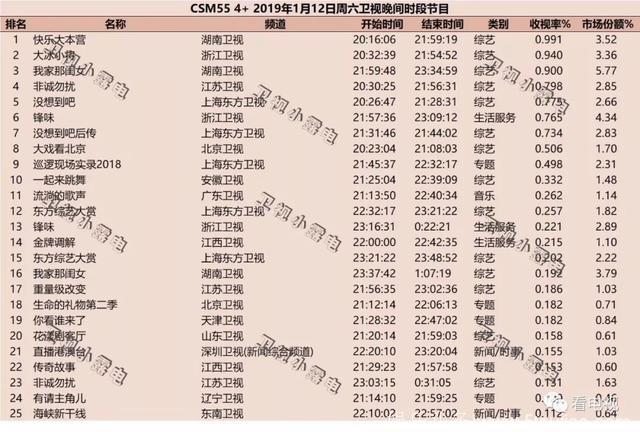 一周盘点｜《知否》一枝独秀，Q1综艺陆续首播收视飘红