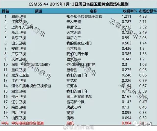 一周盘点｜《知否》一枝独秀，Q1综艺陆续首播收视飘红