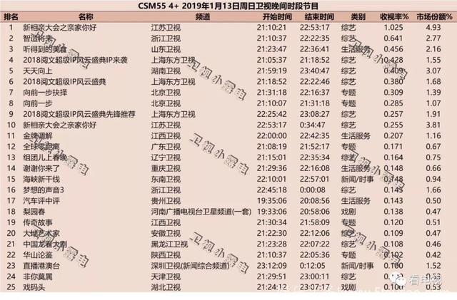 一周盘点｜《知否》一枝独秀，Q1综艺陆续首播收视飘红