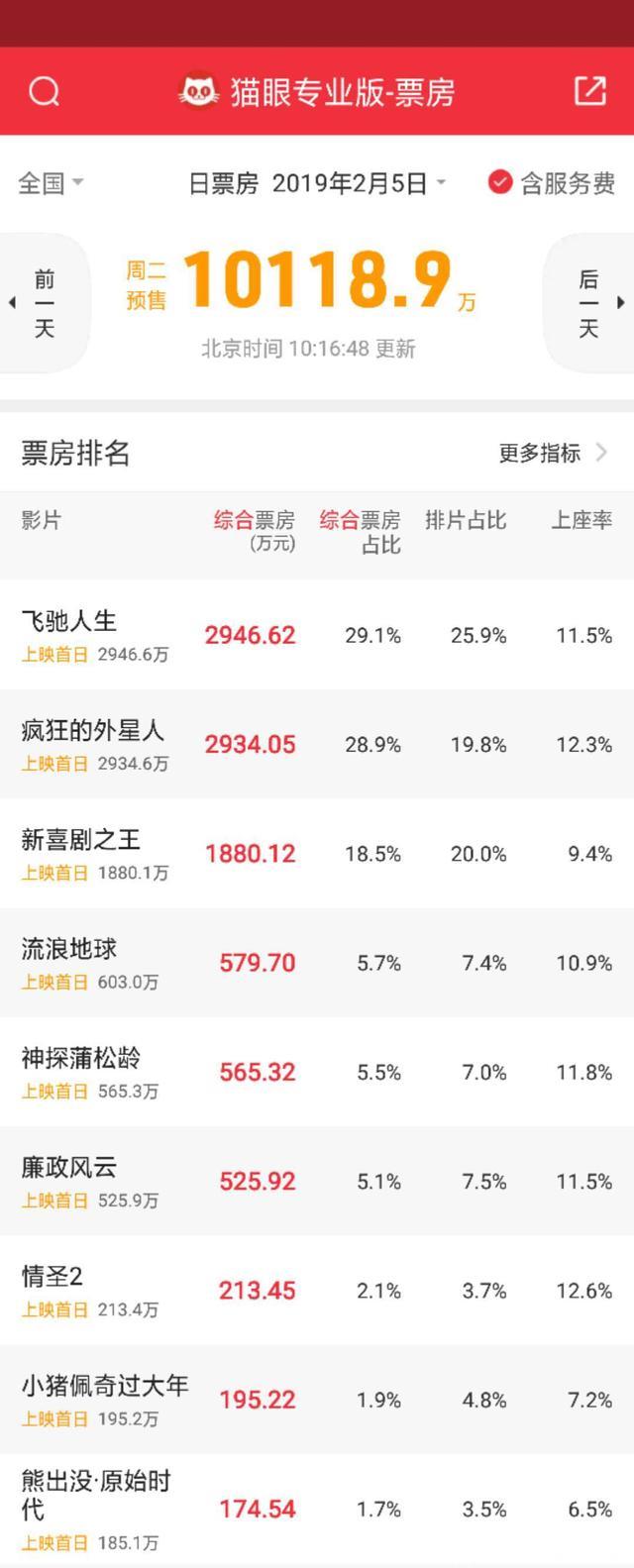 春节预售票房破亿，沈腾《飞驰人生》领跑，前三名票房占比76%