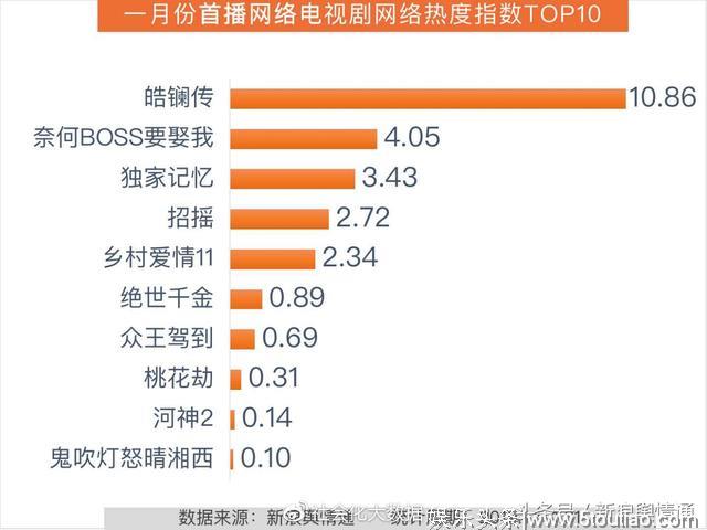 1月电视剧传播影响力排行榜