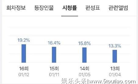 韩国又一现象级韩剧，收视率超过《鬼怪》，揭露韩国家庭真实写照