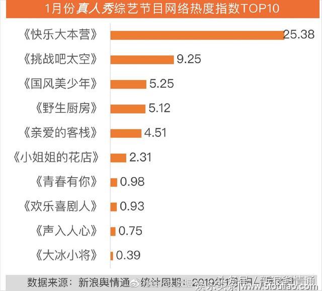 1月综艺节目传播影响力分析