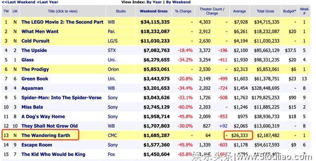 较真！《流浪地球》在美国到底受不受欢迎，这组数据“一目了然”