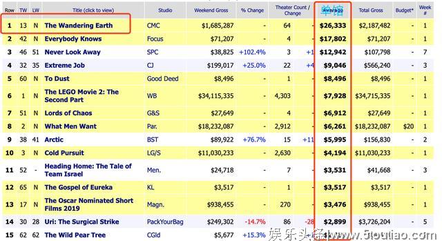 较真！《流浪地球》在美国到底受不受欢迎，这组数据“一目了然”