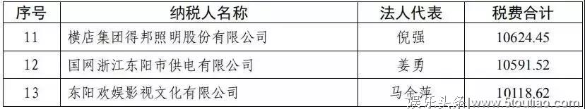 张艺兴1913万，杨幂1553万，迪丽热巴666万…2018年，明星交了多少税？