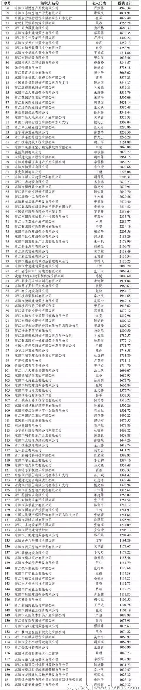 张艺兴1913万，杨幂1553万，迪丽热巴666万…2018年，明星交了多少税？